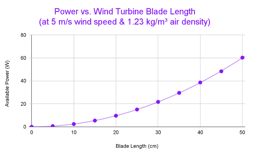 Blade Length Graph