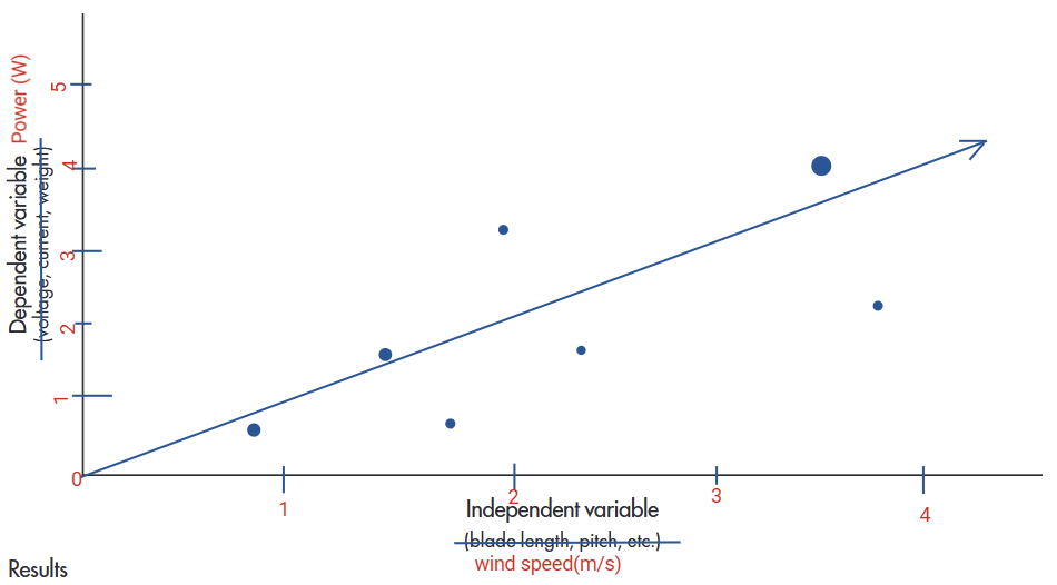 Measured Wind Speed Graph