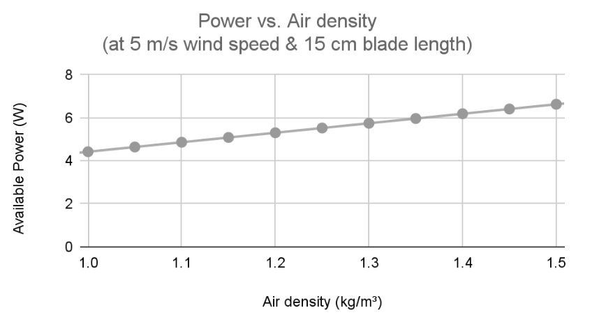 Wind Density Graph