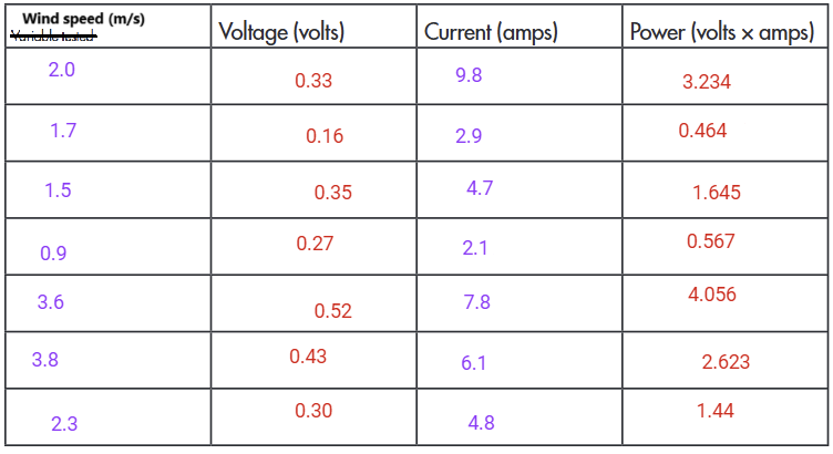 Wind Speed Chart