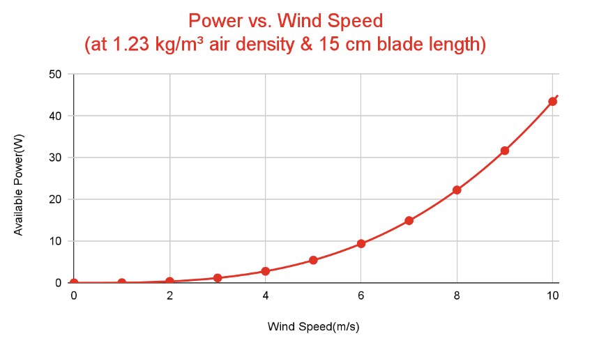 Wind Speed Graph